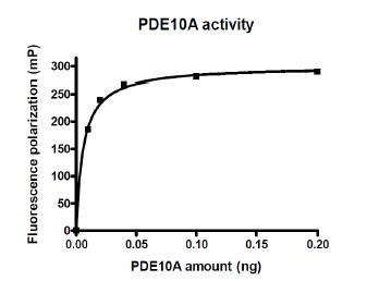  PDE10A Assay Kit