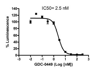 Image of Gli Reporter – NIH3T3 Cell line (Hedgehog Pathway)