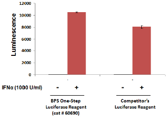 Image of One-Step Luciferase Assay System