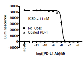 Anti-PD-L1 (CD274) Neutralizing Antibody
