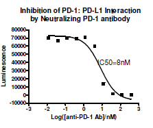 Image of PD-1:PD-L1[Biotinylated] Inhibitor Screening Assay Kit