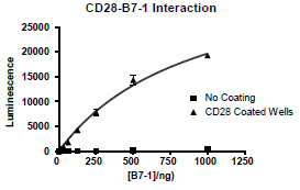 Image of CD28:B7-1[Biotinylated] Inhibitor Screening Assay Kit
