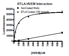 BTLA:HVEM[Biotinylated] Inhibitor Screening Assay Kit