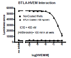 Image of BTLA:HVEM[Biotinylated] Inhibitor Screening Assay Kit