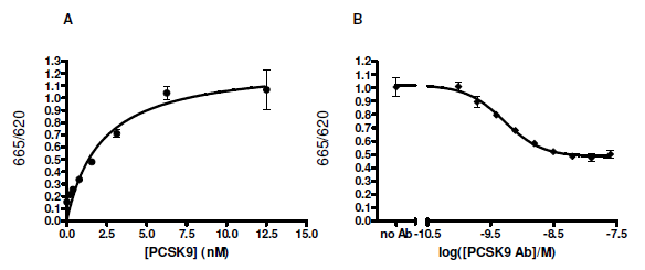 PCSK9-LDLR TR-FRET Assay Kit