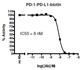 PD-1:PD-L1[Biotinylated] Inhibitor Screening Colorimetric Assay 