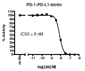 PD-1:PD-L1[Biotinylated] Inhibitor Screening Colorimetric Assay | West ...