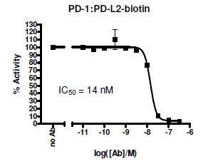 PD-1:PD-L2[Biotinylated] Inhibitor Screening Colorimetric Assay 