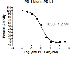 PD-1[Biotinylated]:PD-L1 Inhibitor Screening Colorimetric Assay 