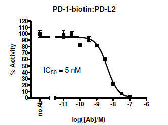 PD-1[Biotinylated]:PD-L2 Inhibitor Screening Colorimetric Assay 